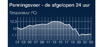 KNMItemperatuur133graden
